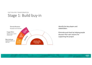 FRICTION FREE TRANSFORMATION
Stage 1: Build buy-in
Engage Others
Determine who you need to
collaborate with
Eliminate Resistance
Help people convince themselves
Map Landscape
Pinpoint the problems and
bright spots
Identify the key players and
stakeholders
Eliminate push-back by helping people
discover their own reasons for
supporting the project
 