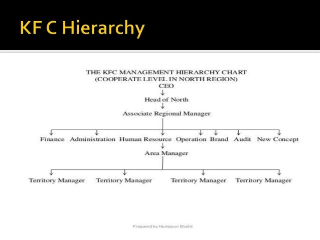 Kfc Organisation Chart
