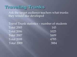 Traveling Trunks	Ask the target audience teachers what trunks they would like developed	Travel Trunk statistics – number of students	Total 2005				  143	Total 2006				1025	Total 2007				1609Total 2008		4785     Total 2009                                      3884