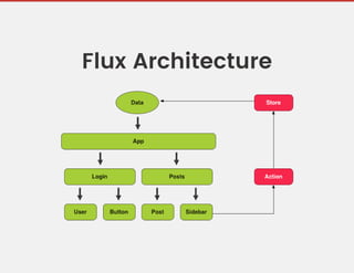 Flux Architecture
 