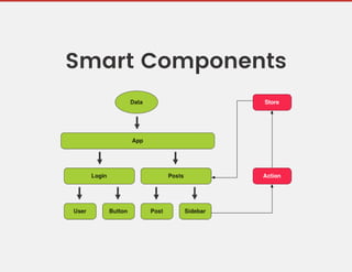 Smart Components
 