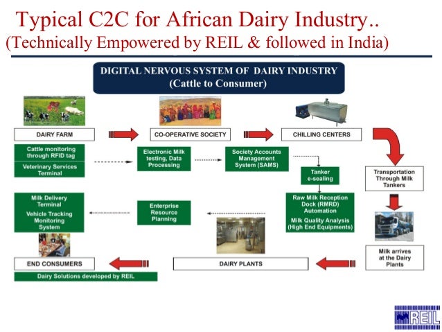 Milk Parametric Analysis in Dairy Value Chain for Dairy ...