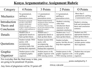 Kenya Argumentative Assignment Rubric 
Category 4 Points 3 Points 2 Points O Points 
Introduction 
Thesis and 
Conclusion 
Introductory paragraph 
provides a clear thesis 
sentence which states 
whether you agree or 
disagree with the question as 
well as a solid conclusion to 
your argument. 
For everyday that the final essay is late, you 
are going to be penalized 10 points. 
Any form of plagiarism will be 35 point off! 
__________________ points multiplied by 5 
FINAL GRADE ______________________ 
Mechanics 
Quotations 
No grammatical, 
spelling or 
punctuation errors. 
1-2 grammatical, 
spelling or 
punctuation errors. 
3-5 grammatical, 
spelling or 
punctuation errors. 
More than 5 
grammatical, spelling 
or punctuation errors. 
Student include TWO 
quotes, with 
accompanying 
quotation marks that 
backup their argument 
Graphic 
Organizer 
Student passes in the 
completed graphic 
organizer. 
Student passes in the 
graphic organizer with 
ONE missing section. 
Student passes in the 
graphic organizer with 
TWO missing sections 
Student does not pass 
in the graphic 
organizer. 
Details 
Student is missing 
both and introduction 
thesis and conclusion 
sentence. 
Student uses 4 
appropriate details to 
back up their thesis 
Student uses 3 
appropriate details to 
back up their thesis 
Student uses 1 or 2 
appropriate details to 
back up their thesis 
Student uses NO 
appropriate details to 
back up their thesis 
Student include ONE 
quote, with 
accompanying 
quotation marks that 
backup their argument 
Student includes 
quotes, but they do not 
help their argument 
Student does not 
include quotes within 
their argument. 
Student is missing 
either their 
introduction thesis 
statement or their 
argument conclusion. 
Student includes both the 
introduction thesis statement 
and their argument 
conclusion. However, they 
are not clear and do not help 
defend the student’s 
argument. 
