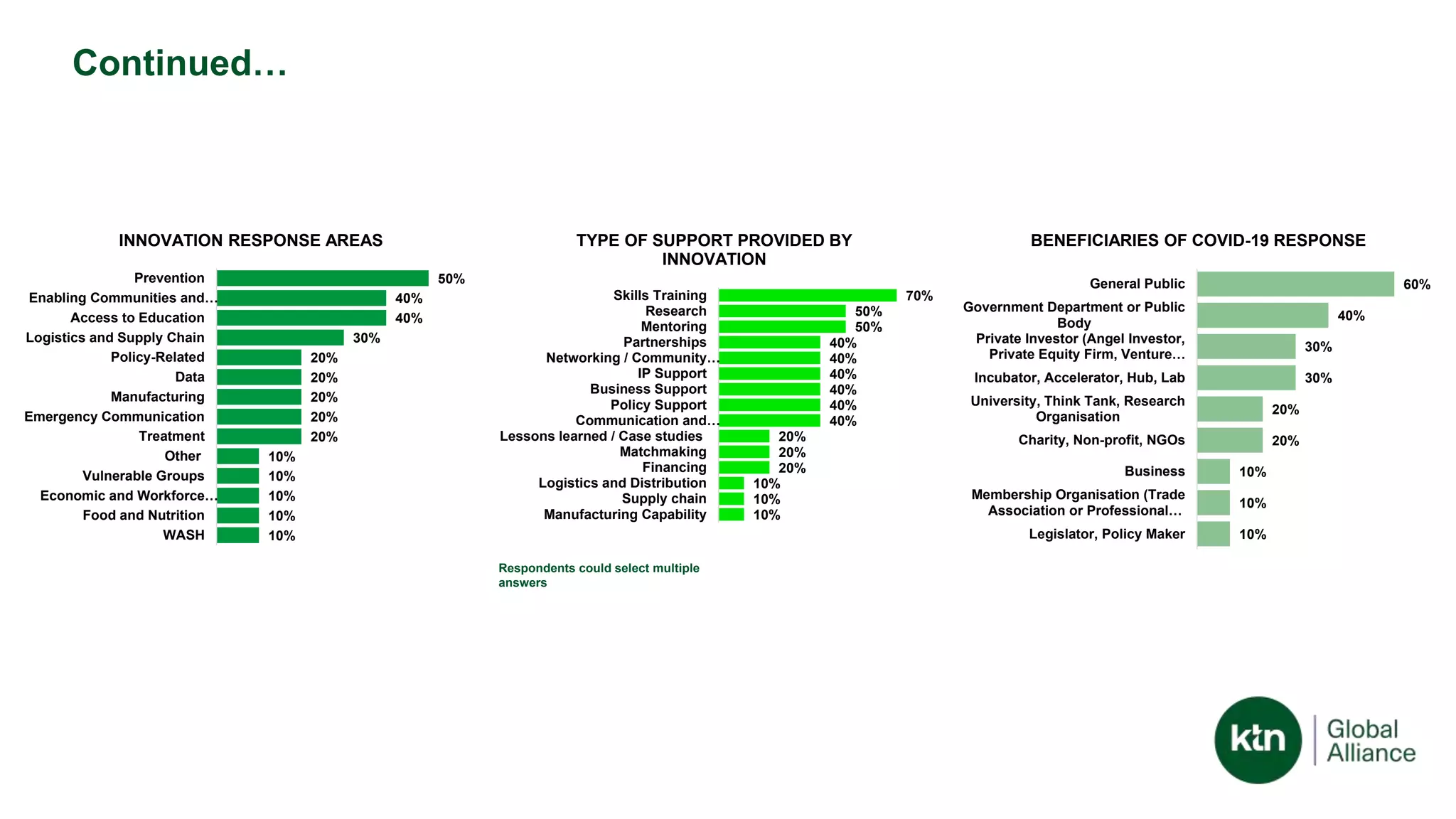 Continued…
10%
10%
10%
10%
10%
20%
20%
20%
20%
20%
30%
40%
40%
50%
WASH
Food and Nutrition
Economic and Workforce…
Vulnerable Groups
Other
Treatment
Emergency Communication
Manufacturing
Data
Policy-Related
Logistics and Supply Chain
Access to Education
Enabling Communities and…
Prevention
INNOVATION RESPONSE AREAS
10%
10%
10%
20%
20%
20%
40%
40%
40%
40%
40%
40%
50%
50%
70%
Manufacturing Capability
Supply chain
Logistics and Distribution
Financing
Matchmaking
Lessons learned / Case studies
Communication and…
Policy Support
Business Support
IP Support
Networking / Community…
Partnerships
Mentoring
Research
Skills Training
TYPE OF SUPPORT PROVIDED BY
INNOVATION
10%
10%
10%
20%
20%
30%
30%
40%
60%
Legislator, Policy Maker
Membership Organisation (Trade
Association or Professional…
Business
Charity, Non-profit, NGOs
University, Think Tank, Research
Organisation
Incubator, Accelerator, Hub, Lab
Private Investor (Angel Investor,
Private Equity Firm, Venture…
Government Department or Public
Body
General Public
BENEFICIARIES OF COVID-19 RESPONSE
Respondents could select multiple
answers
 