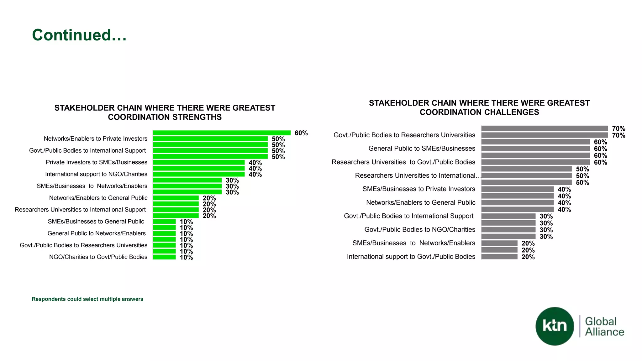 Continued…
20%
20%
20%
30%
30%
30%
30%
40%
40%
40%
40%
50%
50%
50%
60%
60%
60%
60%
70%
70%
International support to Govt./Public Bodies
SMEs/Businesses to Networks/Enablers
Govt./Public Bodies to NGO/Charities
Govt./Public Bodies to International Support
Networks/Enablers to General Public
SMEs/Businesses to Private Investors
Researchers Universities to International…
Researchers Universities to Govt./Public Bodies
General Public to SMEs/Businesses
Govt./Public Bodies to Researchers Universities
STAKEHOLDER CHAIN WHERE THERE WERE GREATEST
COORDINATION CHALLENGES
10%
10%
10%
10%
10%
10%
10%
20%
20%
20%
20%
30%
30%
30%
40%
40%
40%
50%
50%
50%
50%
60%
NGO/Charities to Govt/Public Bodies
Govt./Public Bodies to Researchers Universities
General Public to Networks/Enablers
SMEs/Businesses to General Public
Researchers Universities to International Support
Networks/Enablers to General Public
SMEs/Businesses to Networks/Enablers
International support to NGO/Charities
Private Investors to SMEs/Businesses
Govt./Public Bodies to International Support
Networks/Enablers to Private Investors
STAKEHOLDER CHAIN WHERE THERE WERE GREATEST
COORDINATION STRENGTHS
Respondents could select multiple answers
 