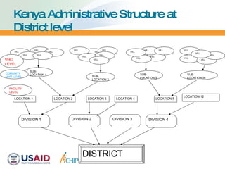 Kenya Administrative Structure at District level COMUNITY UNIT LEVEL FACILITY LEVEL SUB-LOCATION 2 VILL VILL VILL VILL VILL VILL SUB-LOCATION 1 VILL VILL VILL VILL VHC LEVEL VILL VILL VILL VILL VILL VILL SUB-LOCATION 3 DISTRICT LOCATION 2 LOCATION 5 DIVISION 1 DIVISION 2 DIVISION 4 LOCATION 1 LOCATION 4 LOCATION 12 LOCATION 3 DIVISION 3 VILL VILL VILL VILL SUB- LOCATION 36 VILL 