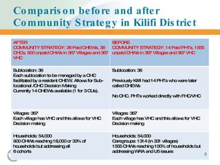 Comparison before and after Community Strategy in Kilifi District AFTER COMMUNITY STRATEGY: 36 Paid CHEWs, 36 CHCs, 900 unpaid CHWs in 367 Villages and 367 VHC BEFORE COMMUNITY STRATEGY: 14 Paid PHTs, 1555 unpaid CHWs in 367 Villages and 367 VHC Sublocation: 36  Each sublocation to be managed by a CHC facilitated by a resident CHEW. Allows for Sub-locational /CHC Decision Making Currently 14 CHEWs available (1 for 3 CUs). Sublocation: 36 Previously Kilifi had 14 PHTs who were later called CHEWs No CHC. PHTs worked directly with FHC/VHC Villages: 367 Each village has VHC and this allows for VHC Decision making Villages: 367 Each village has VHC and this allows for VHC Decision making Households: 54,000 900 CHWs reaching 18,000 or 33% of households but addressing all 6 cohorts Households: 54,000 Caregroups: 1314 (in 331 villages) 1555 CHWs reaching 100% of households but addressing WRA and U5 issues 