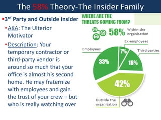 The 58% Theory-The Insider Family
3rd Party and Outside Insider
•AKA: The Ulterior
Motivator
•Description: Your
temporary...