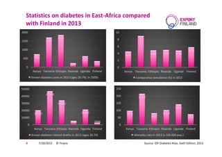 Statistics on diabetes in East-Africa compared
with Finland in 2013
7/20/2015 © Finpro4
4,56
9
4,89 5,01 4,84
5,78
0
2
4
6
8
10
Kenya Tanzania Ethiopia Rwanda Uganda Finland
Comparative prevalence (%) in 2013
97,3
215,6
80,6
102,3
142,1
73,4
0
50
100
150
200
250
Kenya Tanzania Ethiopia Rwanda Uganda Finland
Mortality rate in 2013 (x 100 000 pop.)
749
1707
1852
234
635
349
0
500
1000
1500
2000
Kenya Tanzania Ethiopia Rwanda Uganda Finland
Known diabetes cases in 2013 (ages 20-79), in 1000s
20350
47144
34262
5464
21461
2898
0
10000
20000
30000
40000
50000
Kenya Tanzania Ethiopia Rwanda Uganda Finland
Known diabetes related deaths in 2013 (ages 20-79)
Source: IDF Diabetes Atlas, Sixth Edition, 2013
 