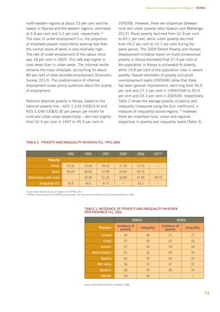 Green Economy Assessment Report – Kenya 
13 
north-eastern regions at about 23 per cent and the 
lowest in Nyanza and the western regions, estimated 
at 4.8 per cent and 5.2 per cent, respectively.14 
The level of under-employment (i.e. the proportion 
of employed people involuntarily working less than 
the normal hours of work) is also relatively high. 
The rate of under-employment of the labour force 
was 18 per cent in 2009. This rate was higher in 
rural areas than in urban areas. The informal sector 
remains the major employer, accounting for about 
80 per cent of total recorded employment (Economic 
Survey, 2013). The predominance of informal 
employment raises policy questions about the quality 
of employment. 
National absolute poverty in Kenya, based on the 
national poverty line – KES 1,239 (US$15.4) and 
KES 2,648 (US$32.8) per person per month for 
rural and urban areas respectively – declined slightly 
from 52.3 per cent in 1997 to 45.9 per cent in 
2005/06. However, there are disparities between 
rural and urban poverty rates (Gakuru and Mathenge, 
2012). Rural poverty declined from 52.9 per cent 
to 49.1 per cent, while urban poverty declined 
from 49.2 per cent to 33.7 per cent during the 
same period. The 2009 Oxford Poverty and Human 
Development Initiative report on multi-dimensional 
poverty in Kenya estimated that 27.4 per cent of 
the population in Kenya is vulnerable to poverty, 
while 19.8 per cent of the population lives in severe 
poverty. Overall estimates of poverty and youth 
unemployment levels (2005/06) show that there 
has been general improvement, declining from 56.0 
per cent and 27.2 per cent in 1999/2000 to 45.9 
per cent and 24.3 per cent in 2005/06, respectively. 
Table 2 shows the average poverty incidence and 
inequality (measured using the Gini coefficient, a 
measure of inequality) across regions.15 However, 
there are important rural, urban and regional 
disparities in poverty and inequality levels (Table 3). 
Table 2. Poverty and inequality in Kenya (%), 1993-2006 
1992 1994 1997 2000 2006 2011* 
Poverty 
Urban 29.30 29.00 49.20 51.50 33.70 − 
Rural 46.00 46.80 52.90 59.60 49.10 − 
Total (urban and rural) 40.00 52.30 56.80 45.90 49.70 
Inequality (%) 56.9 44.3 41.9 − 45.2 − 
Source: Kenya National Bureau of Statistics and KIPPRA, 2012 
* KIPPRA estimate based on the KIPPRA poverty model. The most recent household survey for poverty estimates is 2006. 
Table 3. incidence of poverty and inequality in Kenya 
per province (%), 2006 
Urban Rural 
Province Incidence of 
poverty Inequality Incidence of 
poverty Inequality 
Central 49 48 31 37 
Coast 47 36 63 36 
Eastern 51 44 59 34 
North Eastern 61 36 64 29 
Nyanza 63 39 65 34 
Rift Valley 54 35 47 35 
Western 68 45 60 34 
Nairobi 44 38 – – 
Source: Kenya National Bureau of Statistics, 2006. 
 