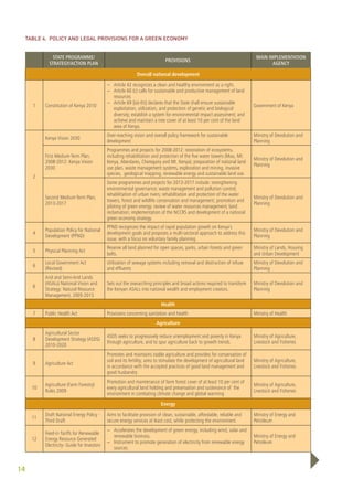 Table 4. Policy and legal provisions for a green economy 
14 
State programme/ 
Strategy/Action plan Provisions Main implementation 
agency 
Overall national development 
1 Constitution of Kenya 2010 
− Article 42 recognizes a clean and healthy environment as a right. 
− Article 60 (c) calls for sustainable and productive management of land 
resources 
− Article 69 [(a)-(h)] declares that the State shall ensure sustainable 
exploitation, utilization, and protection of genetic and biological 
diversity; establish a system for environmental impact assessment; and 
achieve and maintain a tree cover of at least 10 per cent of the land 
area of Kenya. 
Government of Kenya 
2 
Kenya Vision 2030 
Over-reaching vision and overall policy framework for sustainable 
development 
Ministry of Devolution and 
Planning 
First Medium-Term Plan, 
2008-2012: Kenya Vision 
2030 
Programmes and projects for 2008-2012: restoration of ecosystems, 
including rehabilitation and protection of the five water towers (Mau, Mt. 
Kenya, Aberdares, Cheregany and Mt. Kenya); preparation of national land 
use plan, waste management systems, exploration and mining, invasive 
species, geological mapping, renewable energy and sustainable land use. 
Ministry of Devolution and 
Planning 
Second Medium-Term Plan, 
2013-2017 
Some programmes and projects for 2013-2017 include: strengthening 
environmental governance; waste management and pollution control; 
rehabilitation of urban rivers; rehabilitation and protection of the water 
towers, forest and wildlife conservation and management; promotion and 
piloting of green energy; review of water resources management; land 
reclamation; implementation of the NCCRS and development of a national 
green economy strategy. 
Ministry of Devolution and 
Planning 
4 
Population Policy for National 
Development (PPND) 
PPND recognizes the impact of rapid population growth on Kenya’s 
development goals and proposes a multi-sectoral approach to address this 
issue, with a focus on voluntary family planning. 
Ministry of Devolution and 
Planning 
5 Physical Planning Act 
Reserve all land planned for open spaces, parks, urban forests and green 
belts. 
Ministry of Lands, Housing 
and Urban Development 
6 
Local Government Act 
(Revised) 
Utilization of sewage systems including removal and destruction of refuse 
and effluents 
Ministry of Devolution and 
Planning 
6 
Arid and Semi-Arid Lands 
(ASALs) National Vision and 
Strategy: Natural Resource 
Management, 2005-2015 
Sets out the overarching principles and broad actions required to transform 
the Kenyan ASALs into national wealth and employment creators. 
Ministry of Devolution and 
Planning 
Health 
7 Public Health Act Provisions concerning sanitation and health Ministry of Health 
Agriculture 
8 
Agricultural Sector 
Development Strategy (ASDS) 
2010-2020 
ASDS seeks to progressively reduce unemployment and poverty in Kenya 
through agriculture, and to spur agriculture back to growth trends. 
Ministry of Agriculture, 
Livestock and Fisheries 
9 Agriculture Act 
Promotes and maintains stable agriculture and provides for conservation of 
soil and its fertility; aims to stimulate the development of agricultural land 
in accordance with the accepted practices of good land management and 
good husbandry 
Ministry of Agriculture, 
Livestock and Fisheries 
10 
Agriculture (Farm Forestry) 
Rules 2009 
Promotion and maintenance of farm forest cover of at least 10 per cent of 
every agricultural land holding and preservation and sustenance of the 
environment in combating climate change and global warming 
Ministry of Agriculture, 
Livestock and Fisheries 
Energy 
11 
Draft National Energy Policy - 
Third Draft 
Aims to facilitate provision of clean, sustainable, affordable, reliable and 
secure energy services at least cost, while protecting the environment. 
Ministry of Energy and 
Petroleum 
12 
Feed-in Tariffs for Renewable 
Energy Resource Generated 
Electricity- Guide for Investors 
− Accelerates the development of green energy, including wind, solar and 
renewable biomass. 
− Instrument to promote generation of electricity from renewable energy 
sources 
Ministry of Energy and 
Petroleum 
 