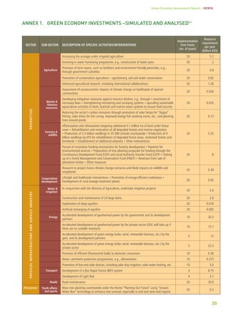 Green Economy Assessment Report – Kenya 
39 
ANEX 1. green economy investments –simulated and analysed41 
Sector Sub-sector Description of specific activities/interventions 
Implementation 
time frame 
(no. of years) 
Resource 
requirement 
per year 
(billion KES) 
Productive 
Agriculture 
Increasing the acreage under irrigated agriculture 20 5.2 
Investing in water harvesting programme, e.g., construction of water pans 20 2 
Provision of farm inputs, such as fertilizers and environment-friendly pesticides, e.g., 
through government subsidies 20 0.8 
Promotion of conservation agriculture – agroforestry, soil and water conservation 20 0.82 
Enhanced agricultural research, including international collaborations 20 1.28 
Marine & 
fisheries 
resources 
Assessment of socioeconomic impacts of climate change on livelihoods of riparian 
communities 
20 0.026 
Developing mitigation measures against resource decline, e.g., through • enactment of 
necessary laws • strengthening monitoring and surveying systems • upscaling sustainable 
aquaculture activities in fresh, brackish and marine water systems to ensure food security 
20 0.035 
Reducing the sector’s carbon emissions through promotion of solar lamps for “dagaa” 
fishing, solar driers for fish curing, improved energy fish smoking ovens, etc., and planting 
trees around ponds 
20 0.13 
Forestry & 
wildlife 
Afforestation and reforestation targeting additional 4.1 million ha of land under forest 
cover • Rehabilitation and restoration of all degraded forests and riverine vegetation 
• Production of 3.5 billion seedlings in 35 000 schools countrywide • Production of 4 
billion seedlings by KFS for rehabilitation of degraded forest areas, reclaimed forests and 
farmlands • Establishment of additional arboreta • Other interventions 
20 5.55 
Pursuit of innovative funding mechanisms for forestry development • Payment for 
environmental services • Preparation of tree planting proposals for funding through the 
Constituency Development Fund (CDF) and Local Authority Transfer Fund (LATF) • Setting 
up of a Forest Management and Conservation Fund (FMCF) • Revenues from sale of 
plantation timber • Other measures 
20 8 
Research to project future climate change scenarios and likely impacts on wildlife and 
rangelands 
20 0.39 
Cooperatives 
development 
Lifestyle and livelihoods interventions • Promotion of energy-efficient cookstoves • 
Development of rural sewage treatment plants 20 0.05 
Physica l infrastructure and service industry 
Water & 
irrigation 
In conjunction with the Ministry of Agriculture, undertake irrigation projects 
20 2.0 
Construction and maintenance of 24 large dams 20 2.8 
Exploitation of deep aquifers 20 0.018 
Artificial recharging of aquifers 20 0.005 
Energy Accelerated development of geothermal power by the government and its development 
partners 
10 20.3 
Accelerated development of geothermal power by the private sector (GDC will take up if 
there are no suitable investors) 
10 12.1 
Accelerated development of green energy (solar, wind, renewable biomass, etc.) by the 
govt. and its development partners 
5 15 
Accelerated development of green energy (solar, wind, renewable biomass, etc.) by the 
private sector 
5 22.5 
Provision of efficient (fluorescent) bulbs to domestic consumers 10 0.36 
Water catchment protection programmes, e.g., afforestation 10 0.375 
Promotion of low-end solar devices, including solar drip irrigation, solar water heating, etc. 10 3.0 
Transport Development of a Bus Rapid Transit (BRT) system 4 8.75 
Development of Light Rail 4 3.1 
Roads Road maintenance 20 20.0 
Manpower Youth affairs 
and sports 
Mass tree planting countrywide under the theme “Planting Our Future” using “Groasis 
Water Box” technology to enhance tree survival, especially in arid and semi-arid regions 
20 0.3 
 