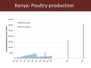 Kenya livestock projections
