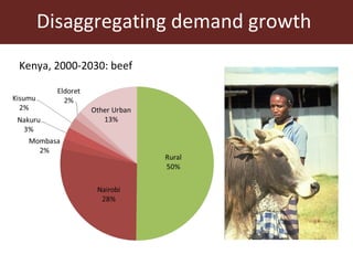 Kenya livestock projections