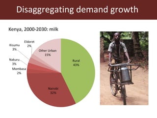 Kenya livestock projections