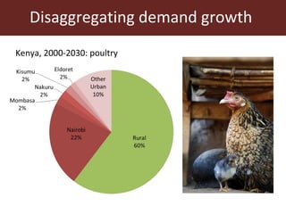 Kenya livestock projections