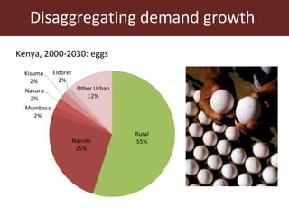 Kenya livestock projections