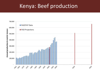 Kenya livestock projections