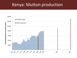 Kenya livestock projections