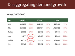 Kenya livestock projections