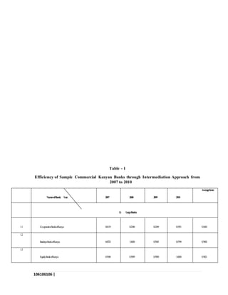 106106106 |
P a g e
Table - 1
Efficiency of Sample Commercial Kenyan Banks through Intermediation Approach from
2007 to 2010
NameofBank Year 2007 2008 2009 2010
AverageScore
1) LargeBanks
1.1 Co-operativeBankofKenya 0.8119 0.2180 0.2189 0.1951 0.3610
1.2
BarclaysBankofKenya 0.8723 1.0000 0.7045 0.5799 0.7892
1.3
EquityBankofKenya 0.7096 0.7099 0.7090 1.0000 0.7821
 
