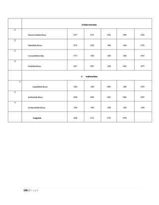 2)MediumSectorBanks
2.1
DiamondTrustBankofKenya 0.2577 0.2191 0.2766 0.3098 0.2658
2.2
NationalBankofKenya 0.5733 0.3283 1.0000 1.0000 0.7254
2.3
CommercialBankofAfrica 0.7733 1.0000 1.0000 1.0000 0.9433
2.4
FamilyBankofKenya 0.6517 0.8975 1.0000 0.9622 0.8779
3) SmallSectorBanks
3.1
EquatorialBankofKenya 1.0000 1.0000 0.8918 1.0000 0.9730
3.2
JamiiBoraBankofKenya 0.6569 0.9693 0.9452 0.9466 0.8795
3.3
DevelopmentBankofKenya 1.0000 1.0000 1.0000 1.0000 1.0000
AverageScore 0.6308 0.7341 0.7746 0.7994
106 | P a g e
 