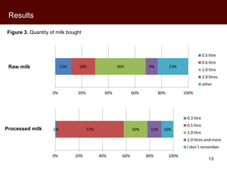 Kenyan milk consumers’ behaviour and perceptions of aflatoxin