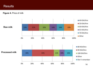 Kenyan milk consumers’ behaviour and perceptions of aflatoxin