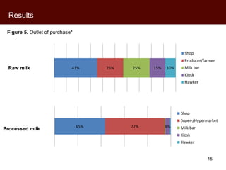 Kenyan milk consumers’ behaviour and perceptions of aflatoxin