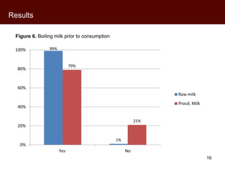 Kenyan milk consumers’ behaviour and perceptions of aflatoxin