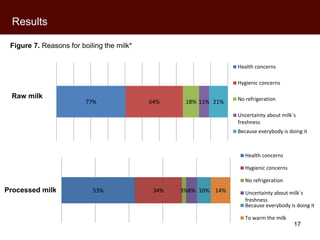 Kenyan milk consumers’ behaviour and perceptions of aflatoxin