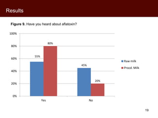 Kenyan milk consumers’ behaviour and perceptions of aflatoxin