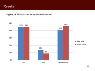 Kenyan milk consumers’ behaviour and perceptions of aflatoxin