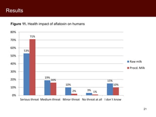 Kenyan milk consumers’ behaviour and perceptions of aflatoxin
