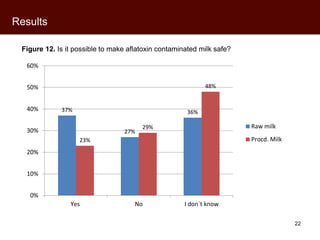 Kenyan milk consumers’ behaviour and perceptions of aflatoxin