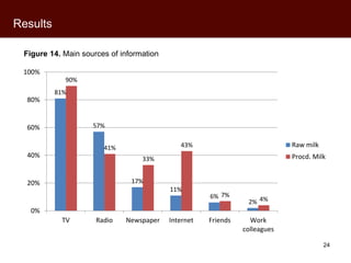 Kenyan milk consumers’ behaviour and perceptions of aflatoxin