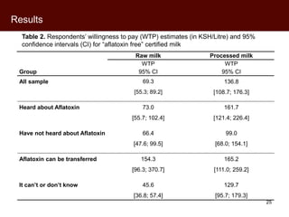 Kenyan milk consumers’ behaviour and perceptions of aflatoxin