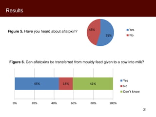 Kenyan perceptions of aflatoxins: An analysis of raw milk consumption