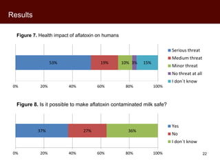 Kenyan perceptions of aflatoxins: An analysis of raw milk consumption