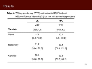 Kenyan perceptions of aflatoxins: An analysis of raw milk consumption