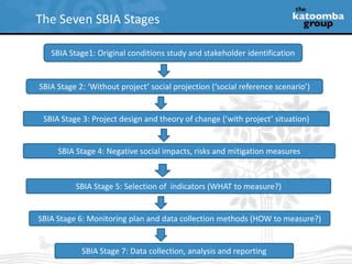 The Seven SBIA Stages SBIA Stage1: Original conditions study and stakeholder identification SBIA Stage 2: ‘Without project’ social projection (‘social reference scenario’) SBIA Stage 3: Project design and theory of change (‘with project’ situation) SBIA Stage 4: Negative social impacts, risks and mitigation measures  SBIA Stage 5: Selection of  indicators (WHAT to measure?) SBIA Stage 6: Monitoring plan and data collection methods (HOW to measure?) SBIA Stage 7: Data collection, analysis and reporting 