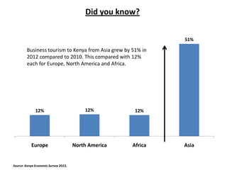 Did you know?
51%

Business tourism to Kenya from Asia grew by 51% in
2012 compared to 2010. This compared with 12%
each for Europe, North America and Africa.

12%

12%

12%

Europe

North America

Africa

Source: Kenya Economic Survey 2013,

Asia

 