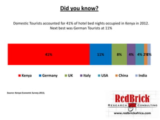 Did you know?
Domestic Tourists accounted for 41% of hotel bed nights occupied in Kenya in 2012.
Next best was German Tourists at 11%

41%

Kenya

Germany

11%

UK

Italy

USA

8%

China

4% 4% 2%
2%

India

Source: Kenya Economic Survey 2013,

www.redbrickafrica.com

 