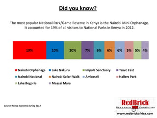 Did you know?
The most popular National Park/Game Reserve in Kenya is the Nairobi Mini Orphanage.
It accounted for 19% of all visitors to National Parks in Kenya in 2012.

19%

10%

10%

7%

6%

6%

6%

5% 5% 4%

Nairobi Orphanage

Lake Nakuru

Impala Sanctuary

Tsavo East

Nairobi National

Nairobi Safari Walk

Amboseli

Hallers Park

Lake Bogoria

Maasai Mara

Source: Kenya Economic Survey 2013

www.redbrickafrica.com

 