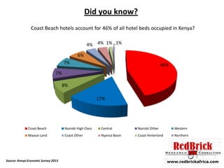 Did you know?
Coast Beach hotels account for 46% of all hotel beds occupied in Kenya?
4% 4% 1% 1%
6%
7%

46%

7%
8%
17%

Coast Beach

Nairobi High Class

Central

Nairobi Other

Western

Maasai Land

Coast Other

Nyanza Basin

Coast Hinterland

Northern

Source: Kenya Economic Survey 2013

www.redbrickafrica.com

 