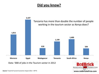Did you know?

3,107

Tanzania has more than double the number of people
working in the tourism sector as Kenya does?
1,811
1,400
1,199
618

Morocco

Egypt

Madagascar

594

Tanzania

South Africa

Kenya

Data: ‘000 of jobs in the Tourism sector in 2012
Source: Travel & Tourism Economic Impact 2013 - WTTC

www.redbrickafrica.com

 