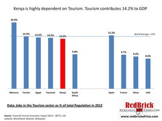 Kenya is highly dependent on Tourism. Tourism contributes 14.2% to GDP
18.9%

14.9%

14.6%

14.5%

15.2%

9.8%

Morocco

Tunisia

Egypt

Tanzania

World Average = 15%

14.2%

Kenya

South
Africa

9.7%

Spain

France

9.2%

China

8.6%

USA

Data: Jobs in the Tourism sector as % of total Population in 2012
Source: Travel & Tourism Economic Impact 2013 – WTTC, CIA
website, World Bank Website, Wikipedia

www.redbrickafrica.com

 
