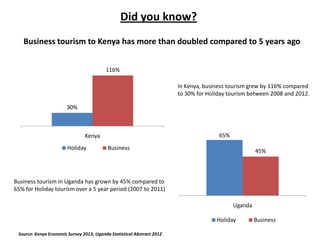 Did you know?
Business tourism to Kenya has more than doubled compared to 5 years ago
116%
In Kenya, business tourism grew by 116% compared
to 30% for Holiday tourism between 2008 and 2012.
30%

65%

Kenya
Holiday

Business

45%

Business tourism in Uganda has grown by 45% compared to
65% for Holiday tourism over a 5 year period (2007 to 2011)
Uganda
Holiday
Source: Kenya Economic Survey 2013, Uganda Statistical Abstract 2012

Business

 
