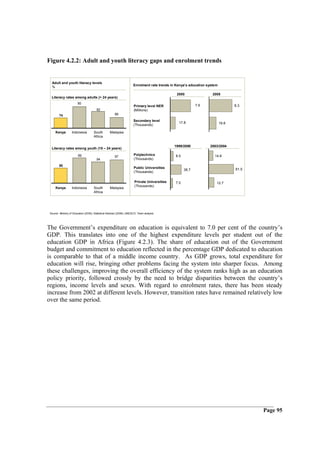 Figure 4.2.2: Adult and youth literacy gaps and enrolment trends


  Adult and youth literacy levels
                                                                       Enrolment rate trends in Kenya’s education system
  %

                                                                                                2000                 2005
  Literacy rates among adults (> 24 years)
                        90
                                                                        Primary level NER                   7.6                   8.3
                                        82                              (Millions)
        74                                              89
                                                                       Secondary level
                                                                                                 17.8                      19.8
                                                                       (Thousands)

     Kenya         Indonesia          South         Malaysia
                                      Africa

                                                                                               1999/2000           2003/2004
  Literacy rates among youth (15 – 24 years)

                        99                                              Polytechnics           8.5                    14.8
                                                        97
                                        94                              (Thousands)
        80
                                                                        Public Universities                                       81.5
                                                                                                     38.7
                                                                        (Thousands)

                                                                        Private Universities   7.0                     12.7
                                                                        (Thousands)
     Kenya         Indonesia          South         Malaysia
                                      Africa




 Source: Ministry of Education (2005); Statistical Abstract (2006); UNESCO; Team analysis




The Government’s expenditure on education is equivalent to 7.0 per cent of the country’s
GDP. This translates into one of the highest expenditure levels per student out of the
education GDP in Africa (Figure 4.2.3). The share of education out of the Government
budget and commitment to education reflected in the percentage GDP dedicated to education
is comparable to that of a middle income country. As GDP grows, total expenditure for
education will rise, bringing other problems facing the system into sharper focus. Among
these challenges, improving the overall efficiency of the system ranks high as an education
policy priority, followed crossly by the need to bridge disparities between the country’s
regions, income levels and sexes. With regard to enrolment rates, there has been steady
increase from 2002 at different levels. However, transition rates have remained relatively low
over the same period.




                                                                                                                                         Page 95
 