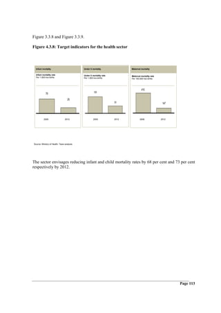 Figure 3.3.8 and Figure 3.3.9.

Figure 4.3.8: Target indicators for the health sector



  Infant mortality                          Under 5 mortality               Maternal mortality

  Infant mortality rate                     Under 5 mortality rate          Maternal mortality rate
  Per 1,000 live births                     Per 1,000 live births           Per 100,000 live births




                                                                                     410
                                                      120
            79

                                   25
                                                                     33                                147




          2005                   2012                2005            2012           2006              2012




Source: Ministry of Health; Team analysis




The sector envisages reducing infant and child mortality rates by 68 per cent and 73 per cent
respectively by 2012.




                                                                                                             Page 113
 
